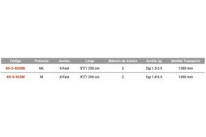Okuma Red Squid 822M (2,47m... 2